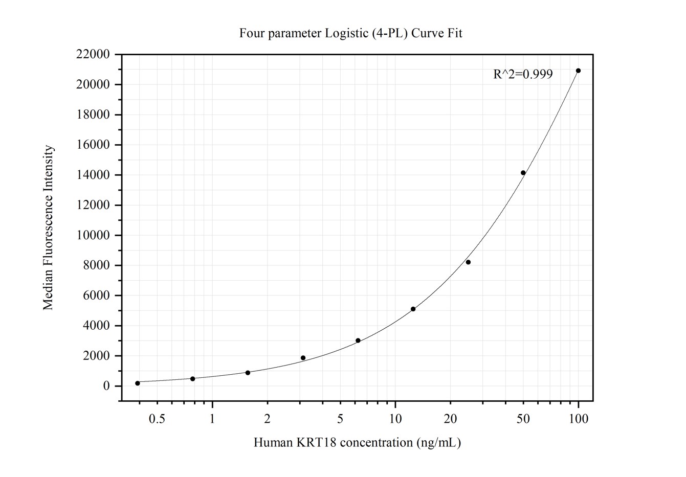 Cytometric bead array standard curve of MP50238-1